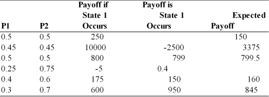 Complete the following table with the formula (P1) * (payoff if state 1) + (P2)* (payoff if state 2), where P1 and P2 are the probabilities of state 1 and 2, respectively.  