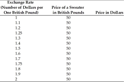 Compute how many dollars it would cost to buy an Edinburgh Woolen Mill sweater costing 50 British pounds for the following exchange rates.  