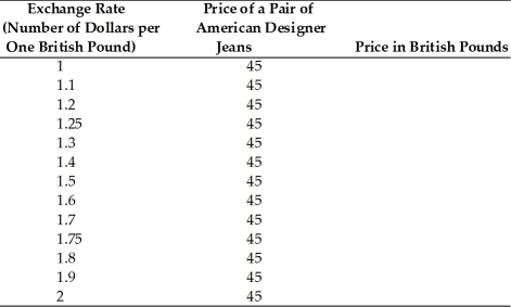 Compute how many British pounds it would cost to buy a pair of American designer jeans costing $45.  