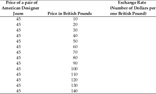 Find the exchange rate between the dollar and the British pounds for the following cases.  
