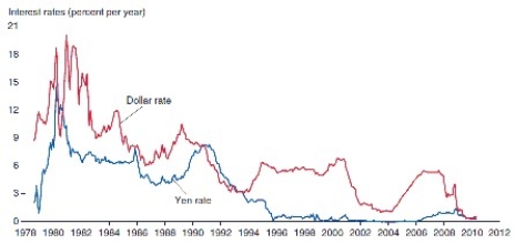 Explain the purpose of the following figure 14-2 from the text in the context of the interest rates on the dollar and the Japanese Yen between 1980 and 2010.  