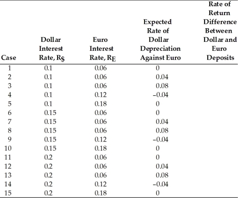 For the following 15 cases,compare the dollar rates of return on dollar and euro deposits.  