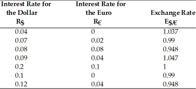 Determine for each,whether the interest parity condition holds or not,if   = 1.10  