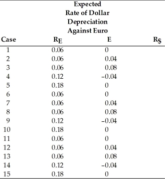 Calculate the interest rate in the United States,if interest parity condition holds,for the following 15 cases.  