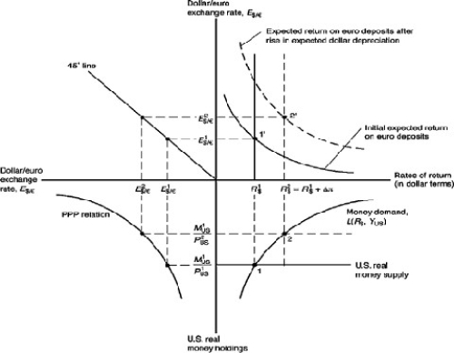 To answer the following question,please refer to the figure below.Concentrating only at the upper right quadrant,discuss the foreign exchange market equilibrium.  