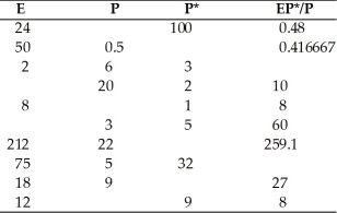 Fill in the following table.  