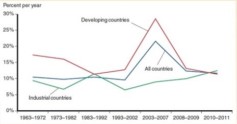 From the figure below,please provide an explanation for the large decline in the growth rate of international reserves held by developing countries in the 2008-2009 period.  