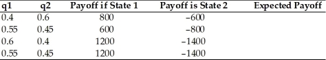Calculate the expected payoff for the following cases,where q1 and q2 are the probabilities of state 1 and 2,respectively.  