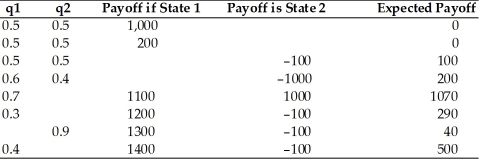 Complete the following table.  