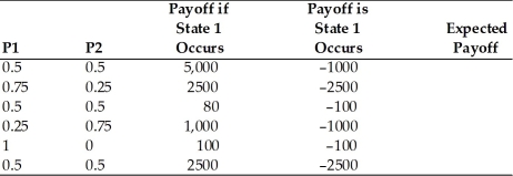 Calculate the expected payoff for the following cases with the formula: (P1)* (payoff if state 1)+ (P2)* (payoff if state 2),where P1 and P2 are the probabilities of state 1 and 2,respectively.  