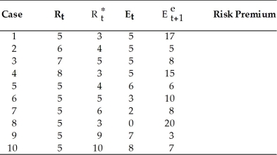 Does the interest rate parity hold in each of the following cases by using the formula R<sub>t</sub> - R<sub>t</sub> <sub> </sub>    = (E<sub>e+1 - </sub>E<sub>t</sub>)/E<sub>t</sub> <sub> </sub>    ? In case it does not hold,calculate the risk premium. 1.R<sub>t</sub> = 5,   = 3,E<sub>t</sub> = 5,   = 17 2.R<sub>t</sub> = 6,   = 4,E<sub>t</sub> = 5,   = 5 3.R<sub>t</sub> = 7,   = 5,E<sub>t</sub> = 5,   = 8 4.R<sub>t</sub> = 8,   = 3,E<sub>t</sub> = 5,   = 15 5.R<sub>t</sub> = 5,   = 4,E<sub>t</sub> = 6,   = 6 6.R<sub>t</sub> = 5,   = 5,E<sub>t</sub> = 3,   = 10 7.R<sub>t</sub> = 5,   = 6,E<sub>t</sub> = 2,   = 8 8.R<sub>t</sub> = 5,   = 3,E<sub>t</sub> = 0,   = 20 9.R<sub>t</sub> = 5,   = 9,E<sub>t</sub> = 7,   = 3 10.R<sub>t</sub> = 5,   = 10,E<sub>t</sub> = 8,   = 7  