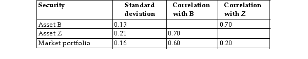 The following table provides standard deviations and correlation coefficients relating to two risky securities,B and Z,and the market portfolio.Use this information to estimate the beta and expected returns on securities B and Z,assuming an expected return on the market portfolio of 12%,and a risk- free return of 5.5%.  