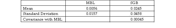 Examine the following data on MBL and SGB:   Calculate the expected return and standard deviation of the following portfolio combinations of stocks MBL and SGB:  