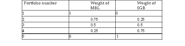 Examine the following data on MBL and SGB:   Calculate the expected return and standard deviation of the following portfolio combinations of stocks MBL and SGB:  