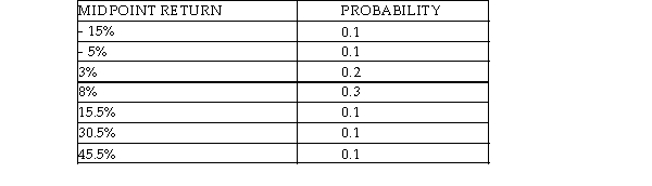Consider the following information regarding the forecast returns of The Chocolate Company Ltd:   The expected return of The Chocolate Company Ltd is: A) 15.15% B) 21.04% C) 10.15% D) 11.71%