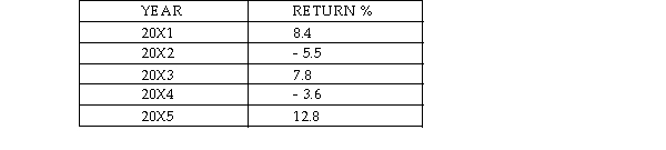 Consider the following historic set of returns for TKY Ltd stock:   What is the standard deviation of the returns on TKY Ltd? A) 6.47% B) 64.81% C) 3.98% D) 8.05%