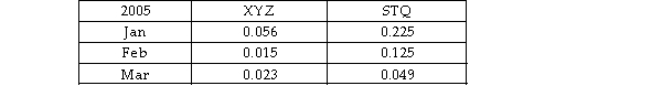 Calculate the covariance in monthly returns on XYZ and STQ using the following data:  