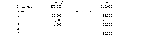 Ponsford Ltd is evaluating two projects,A and B.The relevant cash flows for each project are set out below.Both projects are similar in risk and their applicable cost of capital is 12%.   Which project should Ponsford Ltd chose?