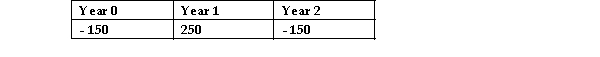 Project T has the following set of cash flows:   When evaluating Project T using an IRR technique,what problem will arise? A) Projects cannot have negative cash flows in any year other than year 0. B) The projects IRR is impossible to determine. C) The project will have multiple IRRs. D) No problem should arise.