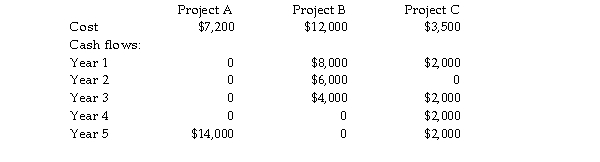 Capricorn Industries Ltd is considering three mutually exclusive projects.Their costs and cash flows are:   If Capricorn's required rate of return is 14%,which project should the company choose? A) Project A B) Project B C) Project C D) None of the projects