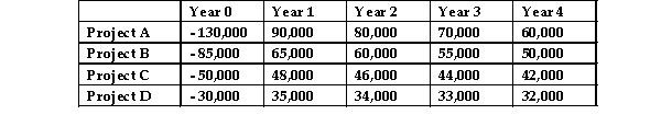 CMM Investments must choose one investment from four possible alternatives.The initial costs and cash flows produced by each alternative are given in the table below:   CMM Investments has a cost of capital of 15% p.a.If CMM Investments prefers to use the NPV technique to make their investments decisions,which project will they choose? A) Project A B) Project B C) Project C D) Project D