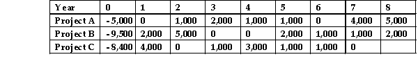 Which of the following projects would be chosen using the payback technique with a hurdle payback period of 5.5 years?   A) Projects A and C B) Projects B and C C) Projects A and B D) Projects A,B and C