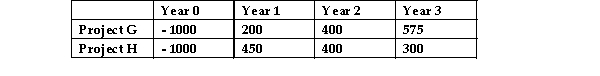 ABC Ltd and DEF Ltd are each considering the same two investment projects;Project G and Project H.These two projects are mutually exclusive.The cash flows produced by each project are the same for both companies.These cash flows are given below:   The required rate of return of ABC Ltd is 6.3% whilst the required rate of return of DEF ltd is 4.1% pa.The IRR is Project G is 7.27% whilst the IRR of Project H is 7.87%.Which project should each company invest in if they wish to maximise shareholder wealth? A) ABC Ltd should chose Project G and DEF Ltd should chose Project G. B) ABC Ltd should chose Project H and DEF Ltd should chose Project H. C) ABC Ltd should chose Project H and DEF Ltd should chose Project G. D) ABC Ltd should chose Project G and DEF Ltd should chose Project H.
