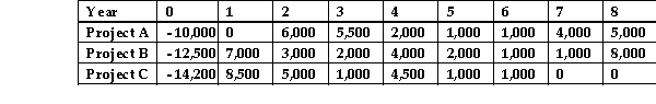 Which of the following projects would be chosen using the discounted payback technique with a hurdle payback period of 3.7 years? The appropriate discount rate is 10% p.a.   A) Projects A and C B) Projects A and B C) Projects B and C D) Projects A,B and C