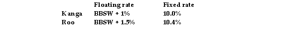 Assume the following borrowing rates ,respectively,for Kanga Bicycles and Roo Bikes :   Suppose Kanga issues floating- rate debt and Roo issues fixed- rate debt,after which they engage in the following swap: Kanga will make a fixed 8.95% payment to Roo,and Roo will make a floating- rate payment equal to BBSW to A.What are the resulting net payments of Kanga and Roo?