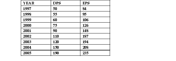 Using the 'empirical form' of Lintner's model of dividend formulation together with the information provided below determine the long- run payout ratio of Maxwell's Limited. Historical data for Maxwell's Limited   Using a regression analysis,an analyst estimates the following additional variables:  a = 24.8 b = 0.2589  c = - 0.5481 What is the long- run payout ratio?