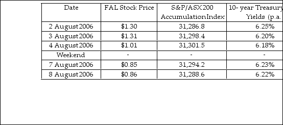 Falcon Technologies (FAL)Ltd announced at 10:15am on the 4 August 2006 an increase in EPS of 10% relative to the previous year.The following table shows the share price of FAL and the value of the S&P/ASX 200 index around the time of the announcement.     The beta of FAL is 1.8. Using this information answer the following questions: a)What are the abnormal returns surrounding the earnings announcement of Falcon Technologies? b)How has the market reacted to the earnings announcement? How can you explain this reaction? c)Are the abnormal returns generated by FAL around its EPS announcement consistent with the concept of market efficiency? What level of efficiency does this example allow us to comment upon? Explain.<div style=padding-top: 35px> 