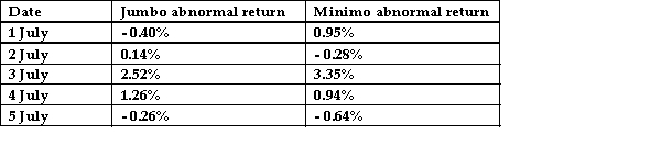 Jumbo Ltd and Minimo Ltd announced their earnings figures on 3 July.The pattern in their abnormal returns is provided below.   Jumbo Ltd is a large company with shares that trade regularly on ASX with an average bid- ask spread of 0.6%.Minimo Ltd is small company with infrequently traded shares and an average bid- ask spread of 3.6%.Assuming you can accurately predict the earnings figures,could you earn an abnormal profit on either of these companies? Discuss.<div style=padding-top: 35px> 