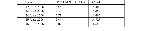 Compute the abnormal returns for DTB Ltd based upon the following information:   DTB announced a decline in earnings of around 25% on 14 June 2006.The beta of DTB Ltd is 0.7 and 10- year Government Bonds are yielding approximately 5.50% p.a.around the time of the announcement.<div style=padding-top: 35px> 
