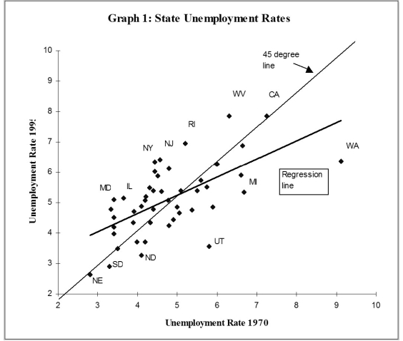 Several authors have tried to measure the  persistence  in U.S state unemployment rates by running the following regression:   where ur is the state unemployment rate,i is the index for the i-th state,t indicates a time period,and typically k ≥ 10. (a)Explain why finding a slope estimate of one and an intercept of zero is typically interpreted as evidence of  persistence.  (b)You collect data on the 48 contiguous U.S.states' unemployment rates and find the following estimates:   = 2.25 + 0.60 ×   ;R2 = 0.40,SER = 0.90 (0.61)(0.13) Interpret the regression results. (c)Analyzing the accompanying figure,and interpret the observation for Maryland and for Washington.Do you find evidence of persistence? How would you test for it?   (d)One of your peers points out that this result makes little sense,since it implies that eventually all states would have identical unemployment rates.Explain the argument. (e)Imagine that state unemployment rates were determined by their natural rates and some transitory shock.The natural rates themselves may be functions of the unemployment insurance benefits of the state,unionization rates of its labor force,demographics,sectoral composition,etc.The transitory components may include state-specific shocks to its terms of trade such as raw material movements and demand shocks from the other states.You specify the i-th state unemployment rate accordingly as follows for the two periods when you observe it,   so that actual unemployment rates are measured with error.You have also assumed that the natural rate is the same for both periods.Subtracting the second period from the first then results in the following population regression function:   It is not too hard to show that estimation of the observed unemployment rate in period t on the unemployment rate in period (t-k)by OLS results in an estimator for the slope coefficient that is biased towards zero.The formula is   . Using this insight,explain over which periods you would expect the slope to be closer to one,and over which period it should be closer to zero. (f)Estimating the same regression for a different time period results in   = 3.19 + 0.27 ×   ;R2 = 0.21,SER = 1.03 (0.56)(0.07) If your above analysis is correct,what are the implications for this time period?