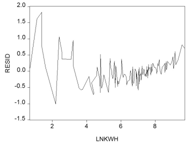 Your textbook states that correlation of the error term across observations  will not happen if the data are obtained by sampling at random from the population.  However,in one famous study of the electric utility industry,the observations were listed by the size of the output level,from smallest to largest.The pattern of the residuals was as shown in the figure.   What does this pattern suggest to you?