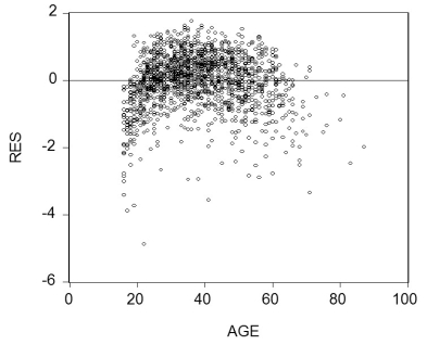 You have learned that earnings functions are one of the most investigated relationships in economics.These typically relate the logarithm of earnings to a series of explanatory variables such as education,work experience,gender,race,etc. (a)Why do you think that researchers have preferred a log-linear specification over a linear specification? In addition to the interpretation of the slope coefficients,also think about the distribution of the error term. (b)To establish age-earnings profiles,you regress ln(Earn)on Age,where Earn is weekly earnings in dollars,and Age is in years.Plotting the residuals of the regression against age for 1,744 individuals looks as shown in the figure:   Do you sense a problem? (c)You decide,given your knowledge of age-earning profiles,to allow the regression line to differ for the below and above 40 years age category.Accordingly you create a binary variable,Dage,that takes the value one for age 39 and below,and is zero otherwise.Estimating the earnings equation results in the following output (using heteroskedasticity-robust standard errors):   = 6.92 - 3.13 × Dage - 0.019 × Age + 0.085 × (Dage × Age),R2=0.20,SER =0.721. (38.33)(0.22)(0.004)(0.005) Sketch both regression lines: one for the age category 39 years and under,and one for 40 and above.Does it make sense to have a negative sign on the Age coefficient? Predict the ln(earnings)for a 30 year old and a 50 year old.What is the percentage difference between these two? (d)The F-statistic for the hypothesis that both slopes and intercepts are the same is 124.43.Can you reject the null hypothesis? (e)What other functional forms should you consider?