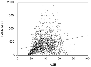 The figure shows is a plot and a fitted linear regression line of the age-earnings profile of 1,744 individuals,taken from the Current Population Survey.   (a)Describe the problems in predicting earnings using the fitted line.What would the pattern of the residuals look like for the age category under 40? (b)What alternative functional form might fit the data better? (c)What other variables might you want to consider in specifying the determinants of earnings?