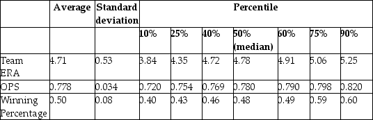 You have collected data from Major League Baseball (MLB)to find the determinants of winning.You have a general idea that both good pitching and strong hitting are needed to do well.However,you do not know how much each of these contributes separately.To investigate this problem,you collect data for all MLB during 1999 season.Your strategy is to first regress the winning percentage on pitching quality ( Team ERA ),second to regress the same variable on some measure of hitting ( OPS - On-base Plus Slugging percentage ),and third to regress the winning percentage on both. Summary of the Distribution of Winning Percentage,On Base plus Slugging Percentage, and Team Earned Run Average for MLB in 1999    The results are as follows:   = 0.94 - 0.100 × teamera,R2 = 0.49,SER = 0.06. (0.08)(0.017)   = -0.68 + 1.513 × ops,R2=0.45,SER = 0.06. (0.17)(0.221)   = -0.19 - 0.099 × teamera + 1.490 × ops,R2=0.92,SER = 0.02. (0.08)(0.008)(0.126) (a)Use the t-statistic to test for the statistical significance of the coefficient. (b)There are 30 teams in MLB.Does the small sample size worry you here when testing for significance?