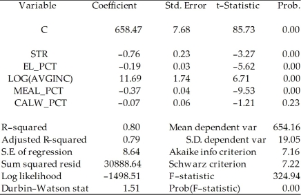Consider the following regression output for an unrestricted and a restricted model. Unrestricted model: Dependent Variable: TESTSCR Method: Least Squares Date: 07/31/06 Time: 17:35 Sample: 1 420 Included observations: 420   Restricted model: Dependent Variable: TESTSCR Method: Least Squares Date: 07/31/06 Time: 17:37 Sample: 1 420 Included observations: 420   Calculate the homoskedasticity only F-statistic and determine whether the null hypothesis can be rejected at the 5% significance level.