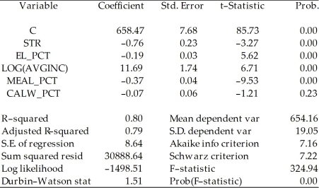 Consider the regression output from the following unrestricted model: Unrestricted model: Dependent Variable: TESTSCR Method: Least Squares Date: 07/31/06 Time: 17:35 Sample: 1 420 Included observations: 420   To test for the null hypothesis that neither coefficient on the percent eligible for subsidized lunch nor the coefficient on the percent on public income assistance is statistically significant,you have your statistical package plot the confidence set.Interpret the graph below and explain what it tells you about the null hypothesis.  