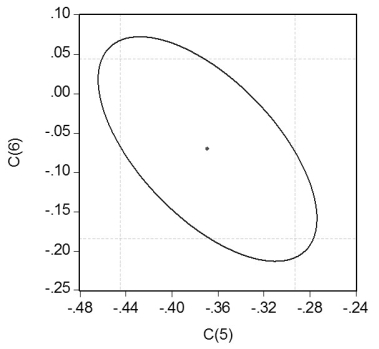 Consider the regression output from the following unrestricted model: Unrestricted model: Dependent Variable: TESTSCR Method: Least Squares Date: 07/31/06 Time: 17:35 Sample: 1 420 Included observations: 420   To test for the null hypothesis that neither coefficient on the percent eligible for subsidized lunch nor the coefficient on the percent on public income assistance is statistically significant,you have your statistical package plot the confidence set.Interpret the graph below and explain what it tells you about the null hypothesis.  