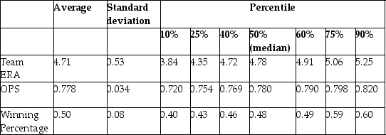 You have collected data from Major League Baseball (MLB)to find the determinants of winning.You have a general idea that both good pitching and strong hitting are needed to do well.However,you do not know how much each of these contributes separately.To investigate this problem,you collect data for all MLB during 1999 season.Your strategy is to first regress the winning percentage on pitching quality ( Team ERA ),second to regress the same variable on some measure of hitting ( OPS - On-base Plus Slugging percentage ),and third to regress the winning percentage on both. Summary of the Distribution of Winning Percentage,On Base plus Slugging Percentage, and Team Earned Run Average for MLB in 1999    The results are as follows:   = 0.94 - 0.100 × teamera,   = 0.49,SER = 0.06.   = -0.68 + 1.513 × ops,   =0.45,SER = 0.06.   = -0.19 - 0.099 × teamera + 1.490 × ops,   =0.92,SER = 0.02. (a)Interpret the multiple regression.What is the effect of a one point increase in team ERA? Given that the Atlanta Braves had the most wins that year,wining 103 games out of 162,do you find this effect important? Next analyze the importance and statistical significance for the OPS coefficient.(The Minnesota Twins had the minimum OPS of 0.712,while the Texas Rangers had the maximum with 0.840. )Since the intercept is negative,and since winning percentages must lie between zero and one,should you rerun the regression through the origin? (b)What are some of the omitted variables in your analysis? Are they likely to affect the coefficient on Team ERA and OPS given the size of the   and their potential correlation with the included variables?