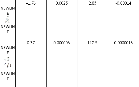 Consider the sample regression function   i =   +   Xi.The table below lists estimates for the slope (   )and the variance of the slope estimator (   ).In each case calculate the p-value for the null hypothesis of β1 = 0 and a two-tailed alternative hypothesis.Indicate in which case you would reject the null hypothesis at the 5% significance level.   