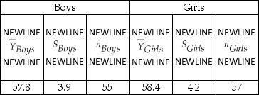 Adult males are taller,on average,than adult females.Visiting two recent American Youth Soccer Organization (AYSO)under 12 year old (U12)soccer matches on a Saturday,you do not observe an obvious difference in the height of boys and girls of that age.You suggest to your little sister that she collect data on height and gender of children in 4th to 6th grade as part of her science project.The accompanying table shows her findings. Height of Young Boys and Girls,Grades 4-6,in inches (a)Let your null hypothesis be that there is no difference in the height of females and males at this age level.Specify the alternative hypothesis. (b)Find the difference in height and the standard error of the difference. (c)Generate a 95% confidence interval for the difference in height. (d)Calculate the t-statistic for comparing the two means.Is the difference statistically significant at the 1% level? Which critical value did you use? Why would this number be smaller if you had assumed a one-sided alternative hypothesis? What is the intuition behind this?