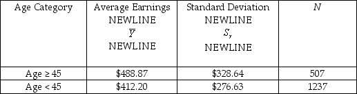 You have collected weekly earnings and age data from a sub-sample of 1,744 individuals using the Current Population Survey in a given year. (a)Given the overall mean of $434.49 and a standard deviation of $294.67,construct a 99% confidence interval for average earnings in the entire population.State the meaning of this interval in words,rather than just in numbers.If you constructed a 90% confidence interval instead,would it be smaller or larger? What is the intuition? (b)When dividing your sample into people 45 years and older,and younger than 45,the information shown in the table is found.    Test whether or not the difference in average earnings is statistically significant.Given your knowledge of age-earning profiles,does this result make sense?