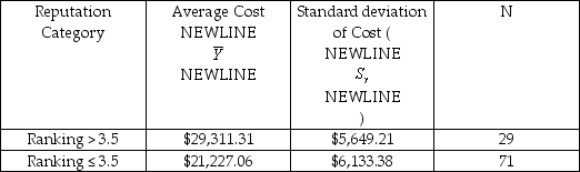 U.S.News and World Report ranks colleges and universities annually.You randomly sample 100 of the national universities and liberal arts colleges from the year 2000 issue.The average cost,which includes tuition,fees,and room and board,is $23,571.49 with a standard deviation of $7,015.52. (a)Based on this sample,construct a 95% confidence interval of the average cost of attending a university/college in the United States. (b)Cost varies by quite a bit.One of the reasons may be that some universities/colleges have a better reputation than others.U.S.News and World Reports tries to measure this factor by asking university presidents and chief academic officers about the reputation of institutions.The ranking is from 1 (marginal)to 5 (distinguished).You decide to split the sample according to whether the academic institution has a reputation of greater than 3.5 or not.For comparison,in 2000,Caltech had a reputation ranking of 4.7,Smith College had 4.5,and Auburn University had 3.1.This gives you the statistics shown in the accompanying table. Test the hypothesis that the average cost for all universities/colleges is the same independent of the reputation.What alternative hypothesis did you use? (c)What other factors should you consider before making a decision based on the data in (b)?