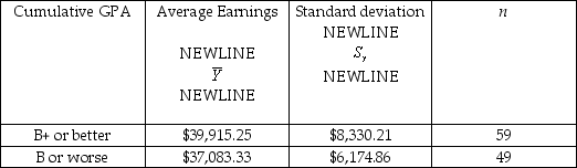 The development office and the registrar have provided you with anonymous matches of starting salaries and GPAs for 108 graduating economics majors.Your sample contains a variety of jobs,from church pastor to stockbroker. (a)The average starting salary for the 108 students was $38,644.86 with a standard deviation of $7,541.40.Construct a 95% confidence interval for the starting salary of all economics majors at your university/college. (b)A similar sample for psychology majors indicates a significantly lower starting salary.Given that these students had the same number of years of education,does this indicate discrimination in the job market against psychology majors? (c)You wonder if it pays (no pun intended)to get good grades by calculating the average salary for economics majors who graduated with a cumulative GPA of B+ or better,and those who had a B or worse.The data is as shown in the accompanying table. Conduct a t-test for the hypothesis that the two starting salaries are the same in the population.Given that this data was collected in 1999,do you think that your results will hold for other years,such as 2002?
