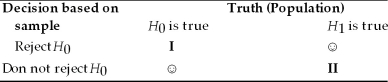 When you perform hypothesis tests,you are faced with four possible outcomes described in the accompanying table.    ☺  indicates a correct decision,and I and II indicate that an error has been made.In probability terms,state the mistakes that have been made in situation I and II,and relate these to the Size of the test and the Power of the test (or transformations of these).