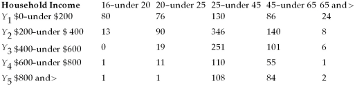 Probabilities and relative frequencies are related in that the probability of an outcome is the proportion of the time that the outcome occurs in the long run.Hence concepts of joint,marginal,and conditional probability distributions stem from related concepts of frequency distributions. You are interested in investigating the relationship between the age of heads of households and weekly earnings of households.The accompanying data gives the number of occurrences grouped by age and income.You collect data from 1,744 individuals and think of these individuals as a population that you want to describe,rather than a sample from which you want to infer behavior of a larger population.After sorting the data,you generate the accompanying table: Joint Absolute Frequencies of Age and Income,1,744 Households Age of head of household X1 X2 X3 X4 X5   The median of the income group of $800 and above is $1,050. (a)Calculate the joint relative frequencies and the marginal relative frequencies.Interpret one of each of these.Sketch the cumulative income distribution. (b)Calculate the conditional relative income frequencies for the two age categories 16-under 20,and 45-under 65.Calculate the mean household income for both age categories. (c)If household income and age of head of household were independently distributed,what would you expect these two conditional relative income distributions to look like? Are they similar here? (d)Your textbook has given you a primary definition of independence that does not involve conditional relative frequency distributions.What is that definition? Do you think that age and income are independent here,using this definition?