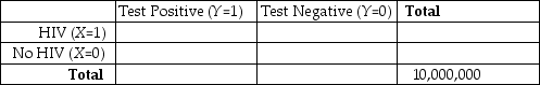 The following problem is frequently encountered in the case of a rare disease,say AIDS,when determining the probability of actually having the disease after testing positively for HIV.(This is often known as the accuracy of the test given that you have the disease. )Let us set up the problem as follows: Y = 0 if you tested negative using the ELISA test for HIV,Y = 1 if you tested positive;X = 1 if you have HIV,X = 0 if you do not have HIV.Assume that 0.1 percent of the population has HIV and that the accuracy of the test is 0.95 in both cases of (i)testing positive when you have HIV,and (ii)testing negative when you do not have HIV.(The actual ELISA test is actually 99.7 percent accurate when you have HIV,and 98.5 percent accurate when you do not have HIV. ) (a)Assuming arbitrarily a population of 10,000,000 people,use the accompanying table to first enter the column totals.    (b)Use the conditional probabilities to fill in the joint absolute frequencies. (c)Fill in the marginal absolute frequencies for testing positive and negative.Determine the conditional probability of having HIV when you have tested positive.Explain this surprising result. (d)The previous problem is an application of Bayes' theorem,which converts Pr(Y = y   = x)into Pr(X = x   = y).Can you think of other examples where Pr(Y = y   = x)≠ Pr(X = x   = y)?